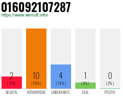 Rufnummer 016092107287 Telefonnummer 016092107287