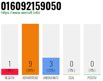 Rufnummer 016092159050 Telefonnummer 016092159050