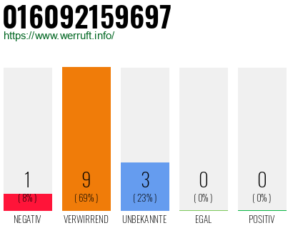 Rufnummer 016092159697 Telefonnummer 016092159697