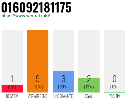 Rufnummer 016092181175 Telefonnummer 016092181175