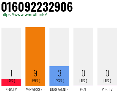 Rufnummer 016092232906 Telefonnummer 016092232906