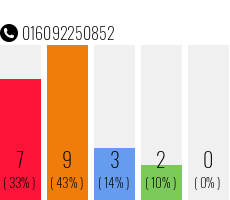 Rufnummer 016092250852 Telefonnummer 016092250852