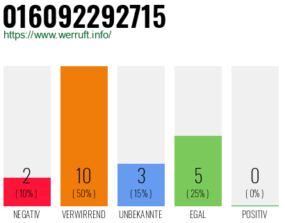Rufnummer 016092292715 Telefonnummer 016092292715