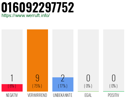 Rufnummer 016092297752 Telefonnummer 016092297752