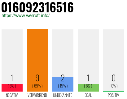 Telefonnummer 016092316516