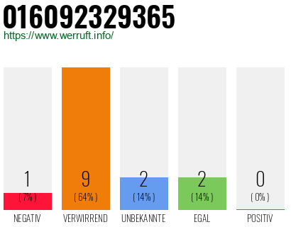 Rufnummer 016092329365 Telefonnummer 016092329365