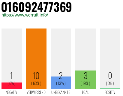 Rufnummer 016092477369 Telefonnummer 016092477369