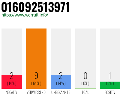 Rufnummer 016092513971 Telefonnummer 016092513971