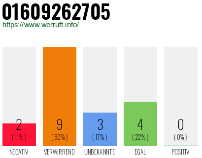Rufnummer 01609262705 Telefonnummer 01609262705