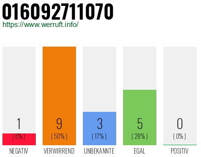 Rufnummer 016092711070 Telefonnummer 016092711070