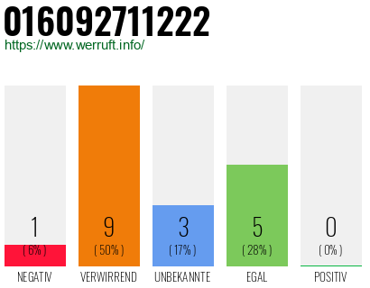 Rufnummer 016092711222 Telefonnummer 016092711222