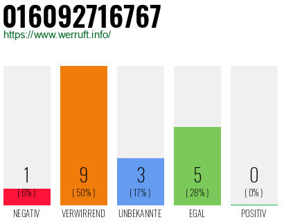 Rufnummer 016092716767 Telefonnummer 016092716767