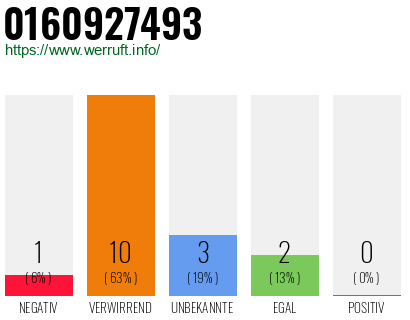 Rufnummer 0160927493 Telefonnummer 0160927493