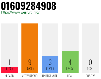 Rufnummer 01609284908 Telefonnummer 01609284908