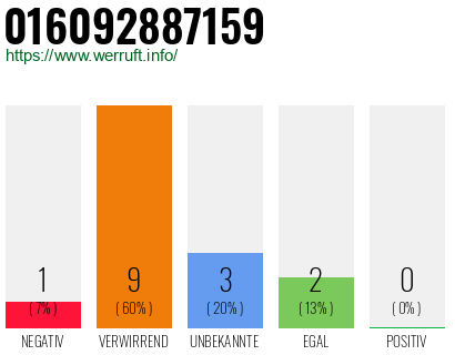 Rufnummer 016092887159 Telefonnummer 016092887159