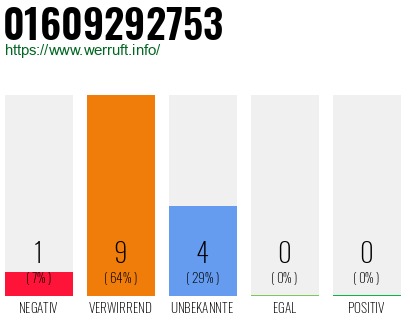 Rufnummer 01609292753 Telefonnummer 01609292753