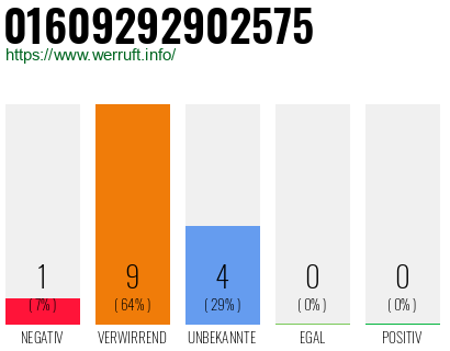 Rufnummer 01609292902575 Telefonnummer 01609292902575