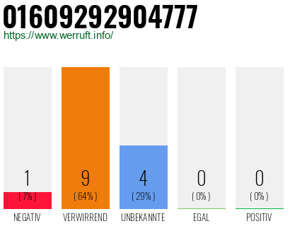 Rufnummer 01609292904777 Telefonnummer 01609292904777