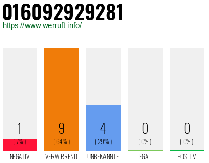 Rufnummer 016092929281 Telefonnummer 016092929281