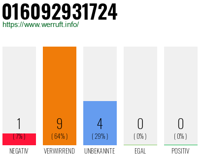 Rufnummer 016092931724 Telefonnummer 016092931724