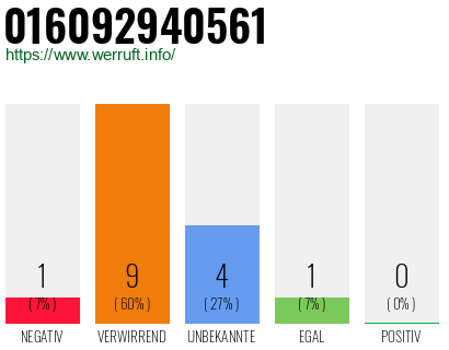 Rufnummer 016092940561 Telefonnummer 016092940561