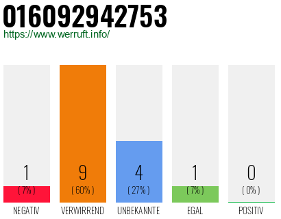 Rufnummer 016092942753 Telefonnummer 016092942753