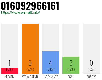 Rufnummer 016092966161 Telefonnummer 016092966161