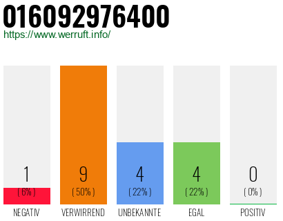 Rufnummer 016092976400 Telefonnummer 016092976400