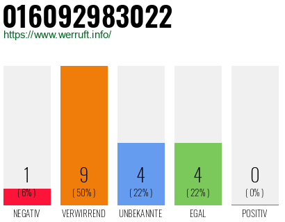 Rufnummer 016092983022 Telefonnummer 016092983022