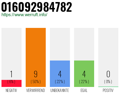 Rufnummer 016092984782 Telefonnummer 016092984782