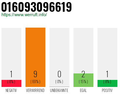 Rufnummer 016093096619 Telefonnummer 016093096619