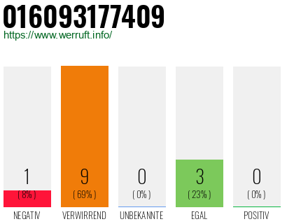 Rufnummer 016093177409 Telefonnummer 016093177409