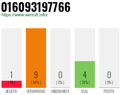 Rufnummer 016093197766 Telefonnummer 016093197766