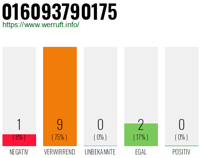 Rufnummer 016093790175 Telefonnummer 016093790175