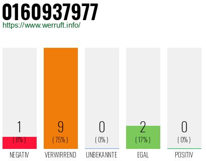 Rufnummer 0160937977 Telefonnummer 0160937977