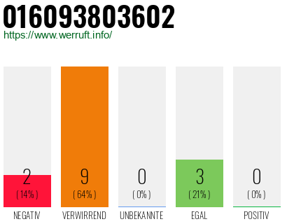 Rufnummer 016093803602 Telefonnummer 016093803602