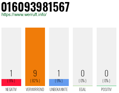 Rufnummer 016093981567 Telefonnummer 016093981567