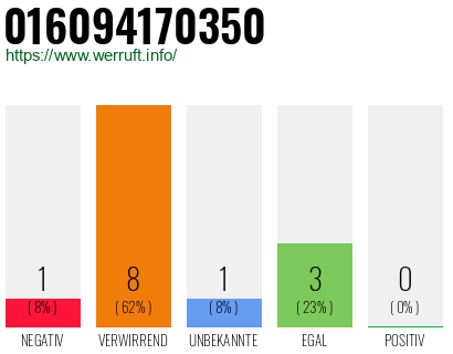 Telefonnummer 016094170350
