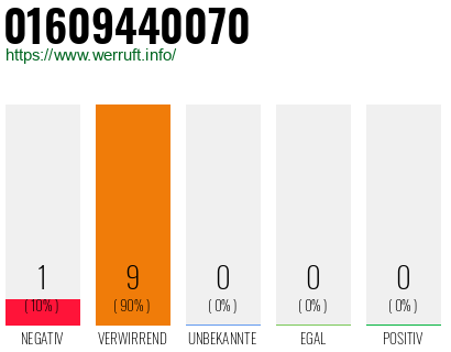 Rufnummer 01609440070 Telefonnummer 01609440070