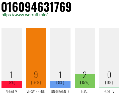 Rufnummer 016094631769 Telefonnummer 016094631769