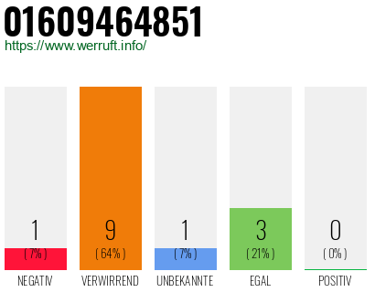 Rufnummer 01609464851 Telefonnummer 01609464851