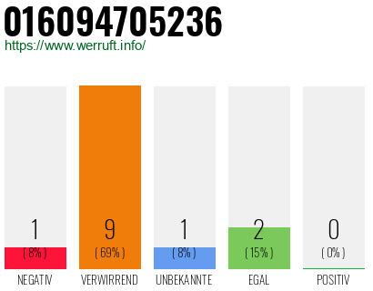 Rufnummer 016094705236 Telefonnummer 016094705236