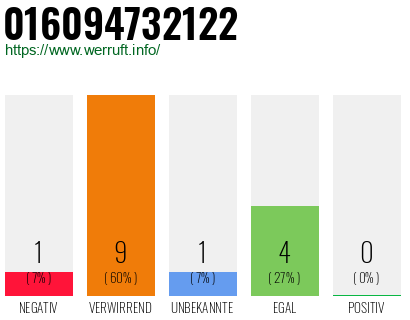 Rufnummer 016094732122 Telefonnummer 016094732122