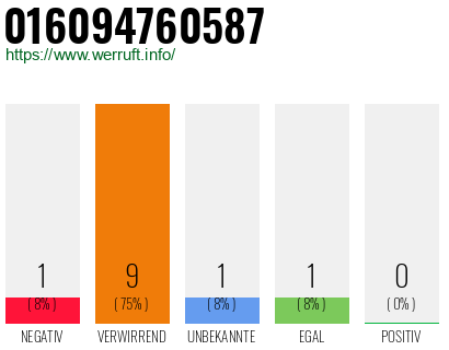 Rufnummer 016094760587 Telefonnummer 016094760587
