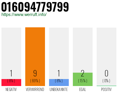 Rufnummer 016094779799 Telefonnummer 016094779799