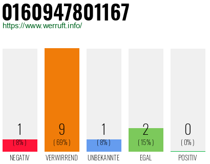 Rufnummer 0160947801167 Telefonnummer 0160947801167