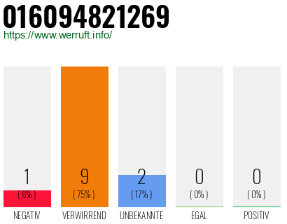 Rufnummer 016094821269 Telefonnummer 016094821269