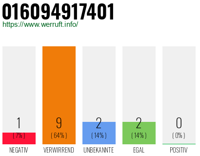 Rufnummer 016094917401 Telefonnummer 016094917401