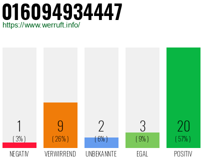 Rufnummer 016094934447 Telefonnummer 016094934447