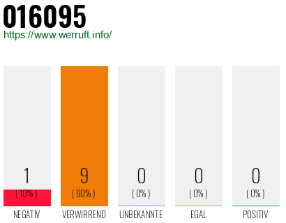 Rufnummer 016095 Telefonnummer 016095